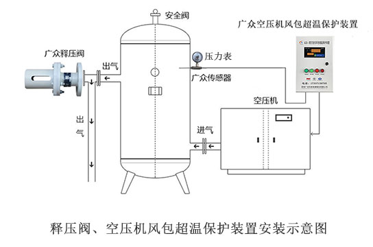 廣眾KZB-3型儲(chǔ)氣罐超溫保護(hù)裝置 監(jiān)測溫度不破壞儲(chǔ)氣罐結(jié)構(gòu)